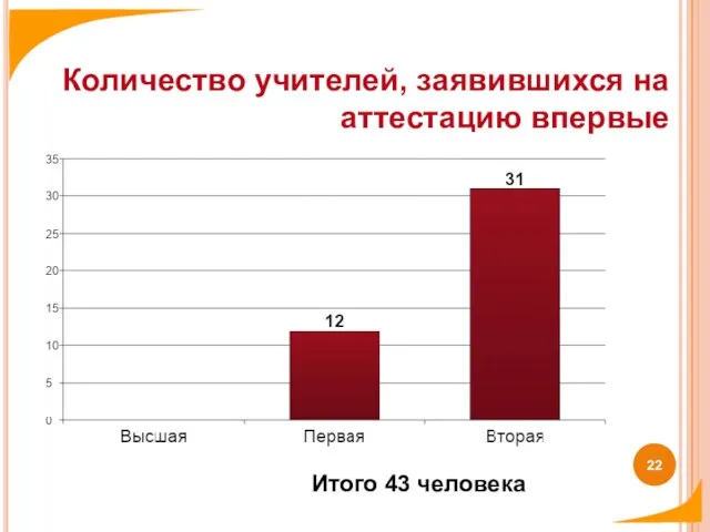 Количество учителей, заявившихся на аттестацию впервые Итого 43 человека