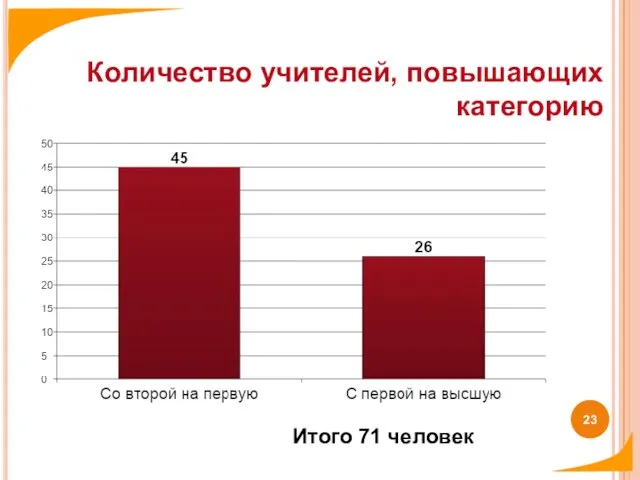 Количество учителей, повышающих категорию Итого 71 человек