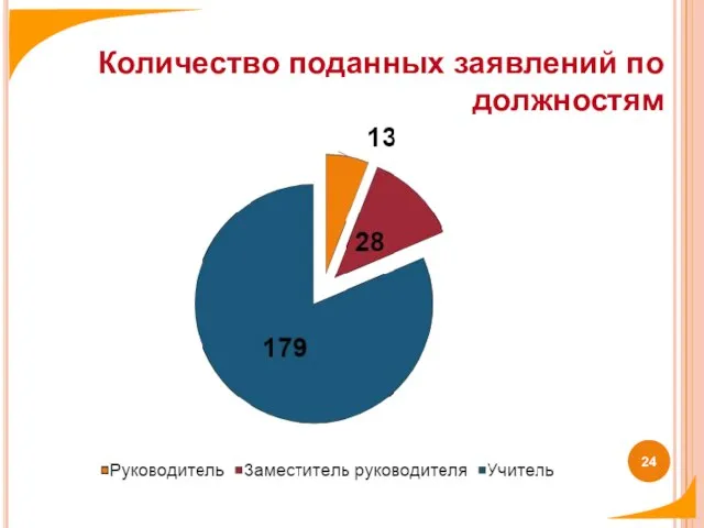 Количество поданных заявлений по должностям