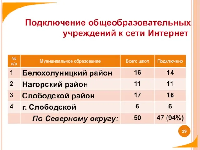 Подключение общеобразовательных учреждений к сети Интернет