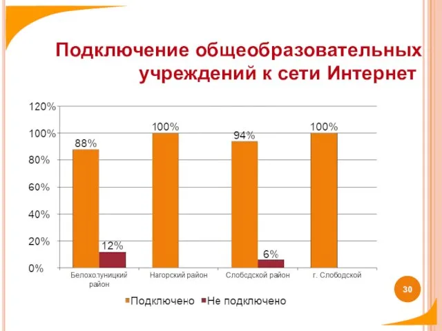 Подключение общеобразовательных учреждений к сети Интернет