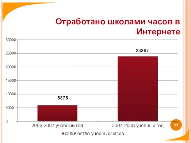 Отработано школами часов в Интернете