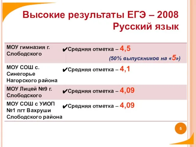 Высокие результаты ЕГЭ – 2008 Русский язык