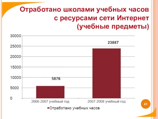 Отработано школами учебных часов с ресурсами сети Интернет (учебные предметы)