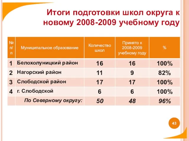 Итоги подготовки школ округа к новому 2008-2009 учебному году