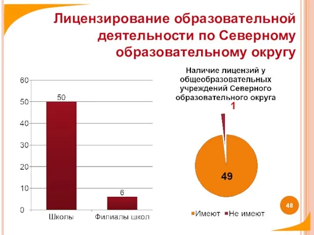 Лицензирование образовательной деятельности по Северному образовательному округу