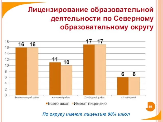 Лицензирование образовательной деятельности по Северному образовательному округу По округу имеют лицензию 98% школ