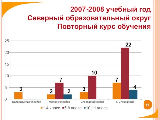 2007-2008 учебный год Северный образовательный округ Повторный курс обучения