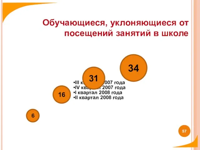 Обучающиеся, уклоняющиеся от посещений занятий в школе III квартал 2007 года IV