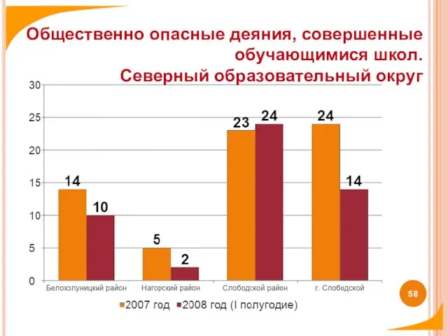 Общественно опасные деяния, совершенные обучающимися школ. Северный образовательный округ