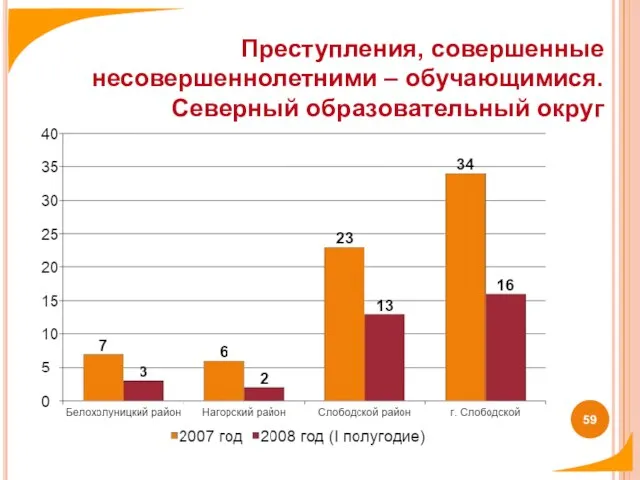 Преступления, совершенные несовершеннолетними – обучающимися. Северный образовательный округ