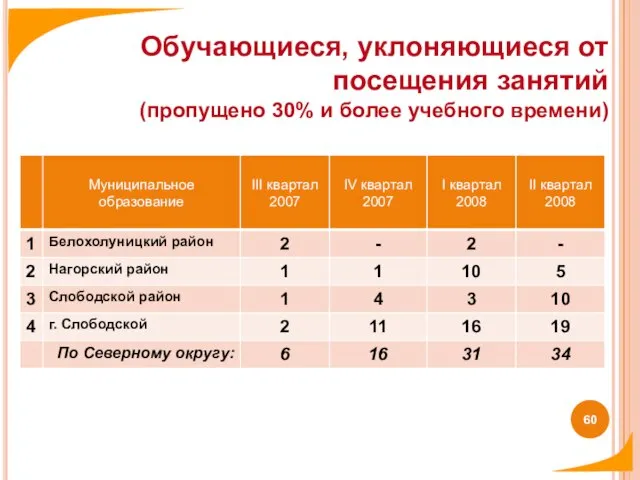 Обучающиеся, уклоняющиеся от посещения занятий (пропущено 30% и более учебного времени)