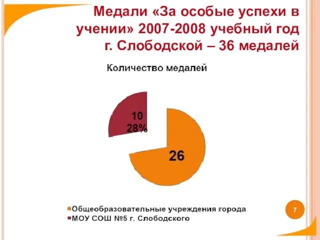 Медали «За особые успехи в учении» 2007-2008 учебный год г. Слободской – 36 медалей