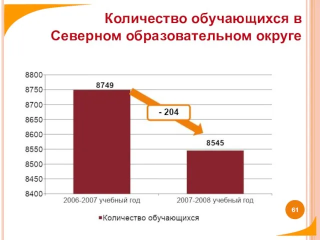 Количество обучающихся в Северном образовательном округе