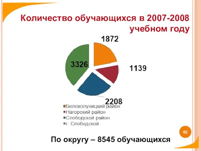 Количество обучающихся в 2007-2008 учебном году По округу – 8545 обучающихся