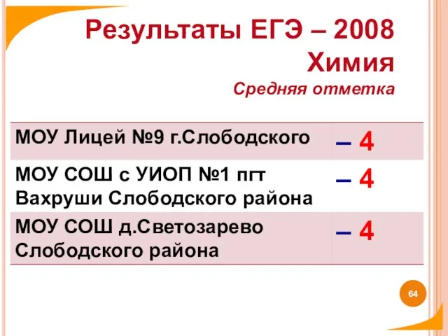 Результаты ЕГЭ – 2008 Химия Средняя отметка