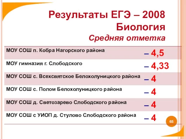 Результаты ЕГЭ – 2008 Биология Средняя отметка