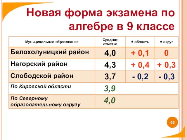 Новая форма экзамена по алгебре в 9 классе