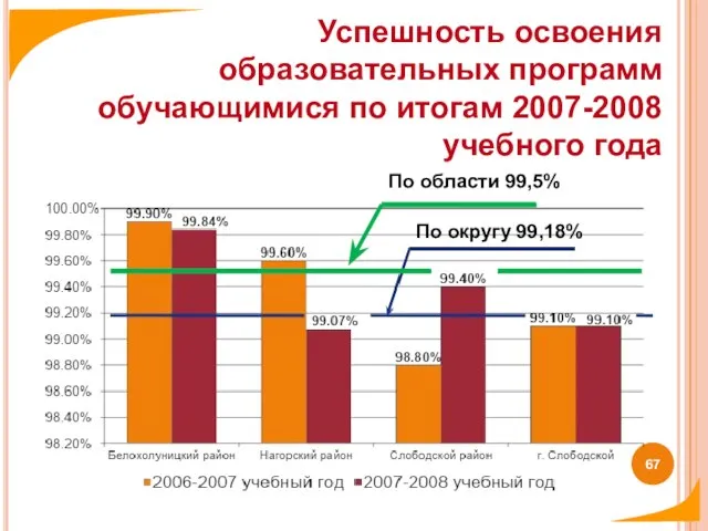 Успешность освоения образовательных программ обучающимися по итогам 2007-2008 учебного года По округу 99,18% По области 99,5%