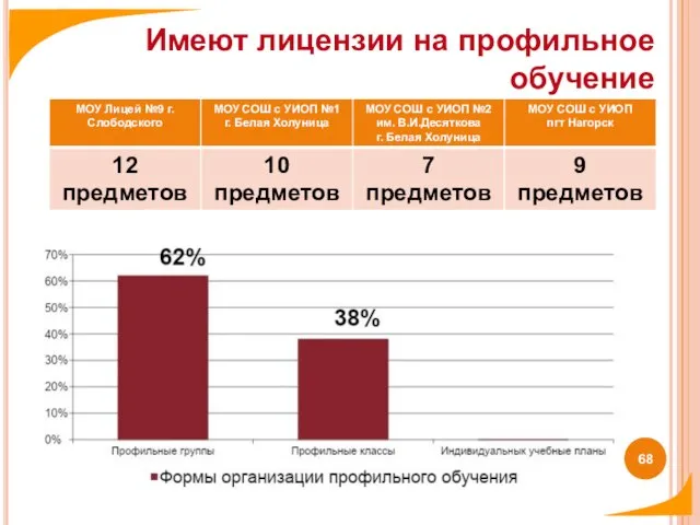 Имеют лицензии на профильное обучение