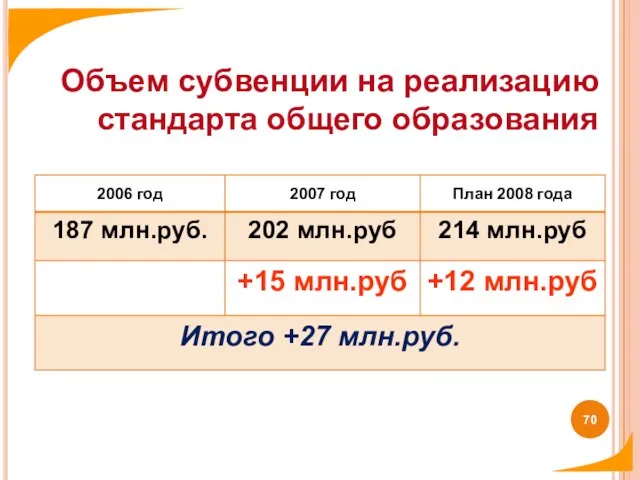 Объем субвенции на реализацию стандарта общего образования