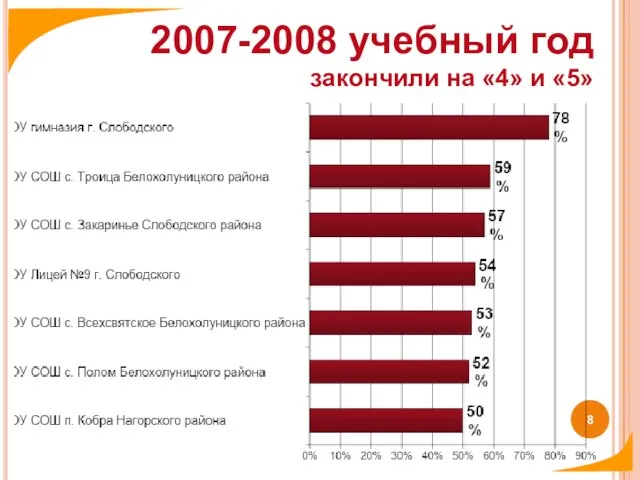 2007-2008 учебный год закончили на «4» и «5»