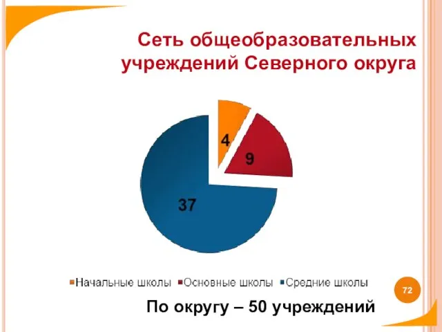 Сеть общеобразовательных учреждений Северного округа По округу – 50 учреждений