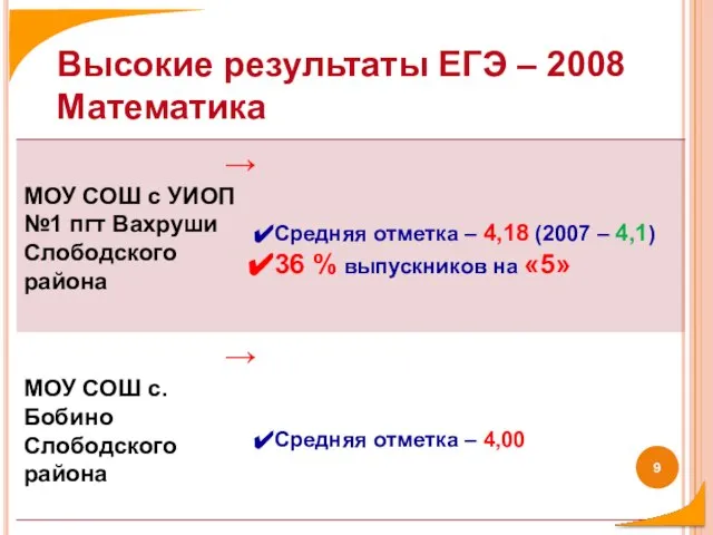 Высокие результаты ЕГЭ – 2008 Математика