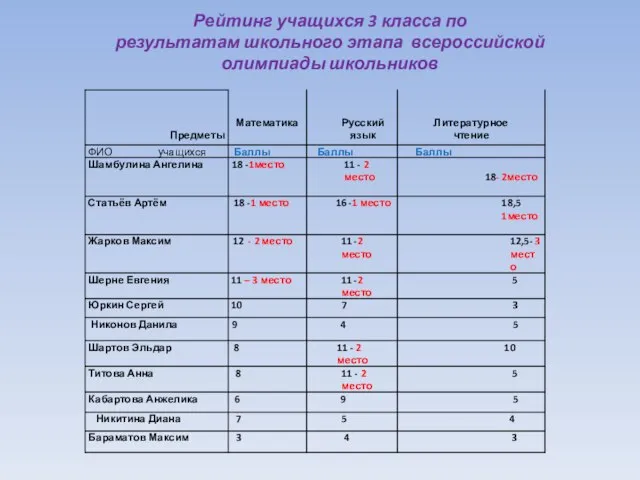 Рейтинг учащихся 3 класса по результатам школьного этапа всероссийской олимпиады школьников