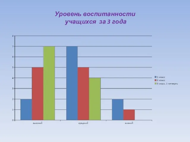 Уровень воспитанности учащихся за 3 года