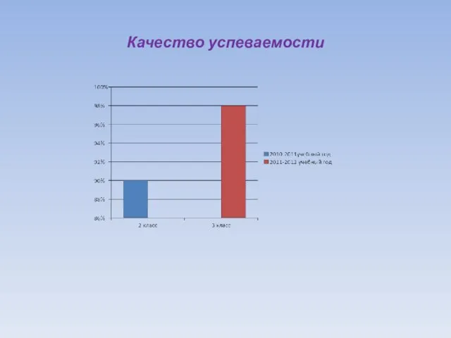 Качество успеваемости