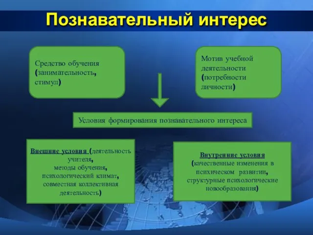 Познавательный интерес Средство обучения (занимательность, стимул) Мотив учебной деятельности (потребности личности) Условия