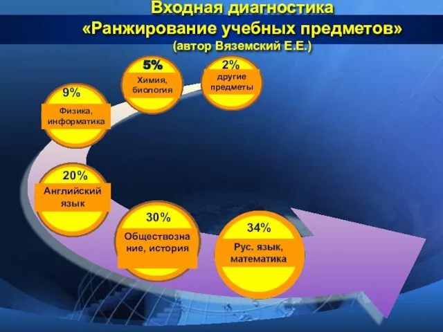 Входная диагностика «Ранжирование учебных предметов» (автор Вяземский Е.Е.) Обществознание, история Английский язык