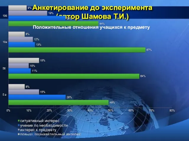 Анкетирование до эксперимента (автор Шамова Т.И.) Положительные отношения учащихся к предмету