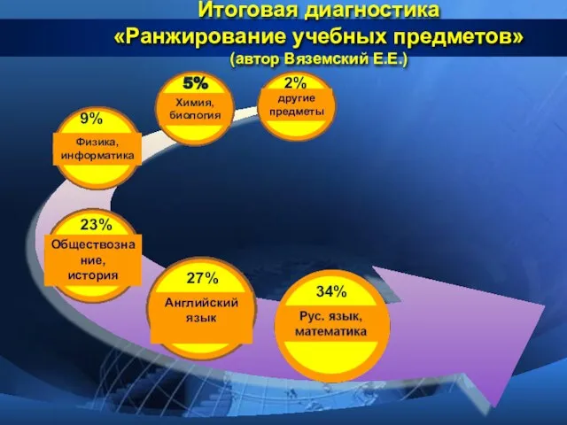 Итоговая диагностика «Ранжирование учебных предметов» (автор Вяземский Е.Е.) Английский язык Обществознание, история