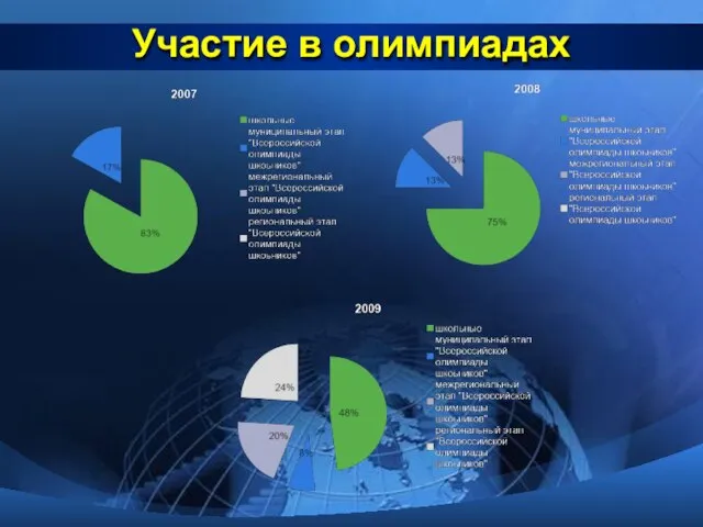 Участие в олимпиадах