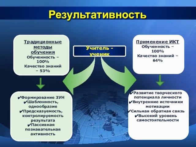 Результативность Традиционные методы обучения Обученность – 100% Качество знаний – 53% Применение