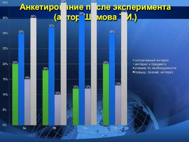 Анкетирование после эксперимента (автор Шамова Т.И.)