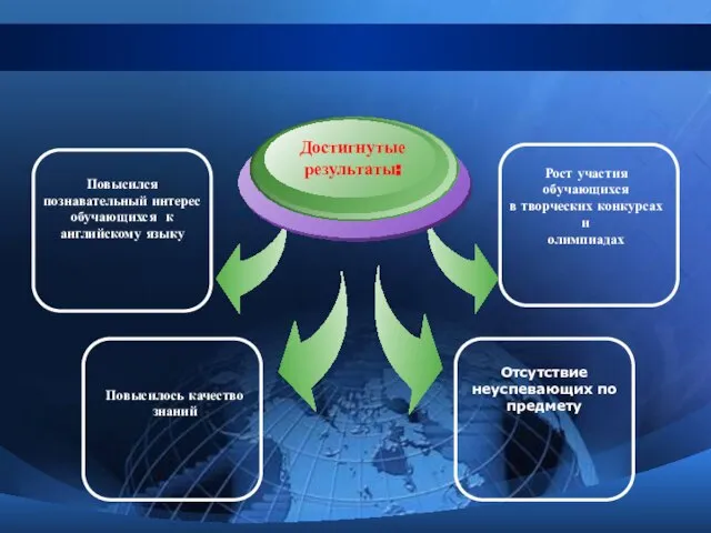 Повысился познавательный интерес обучающихся к английскому языку Повысилось качество знаний Отсутствие неуспевающих