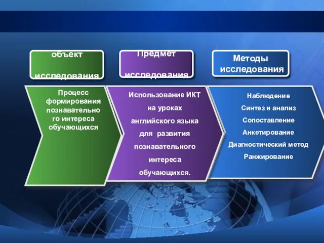 Процесс формирования познавательного интереса обучающихся объект исследования Предмет исследования Методы исследования Наблюдение