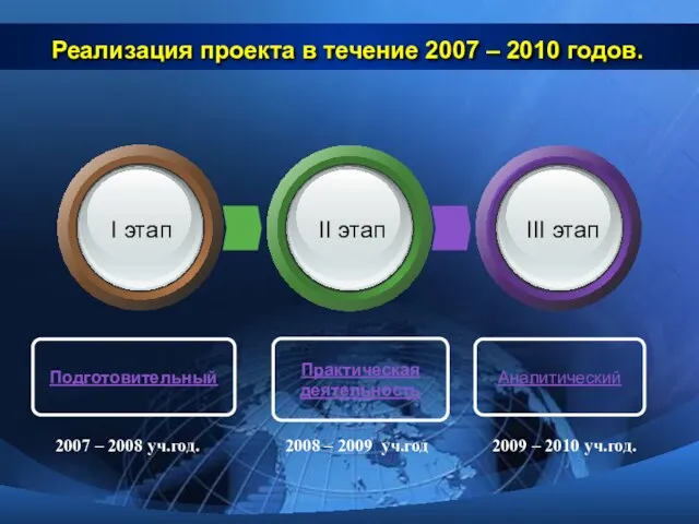 Реализация проекта в течение 2007 – 2010 годов. Подготовительный Практическая деятельность Аналитический