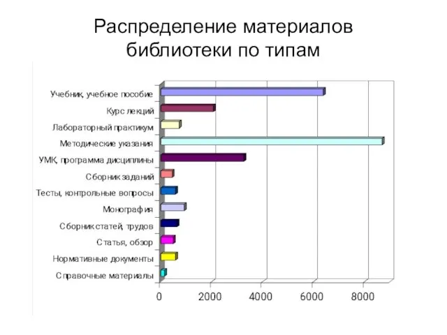 Распределение материалов библиотеки по типам