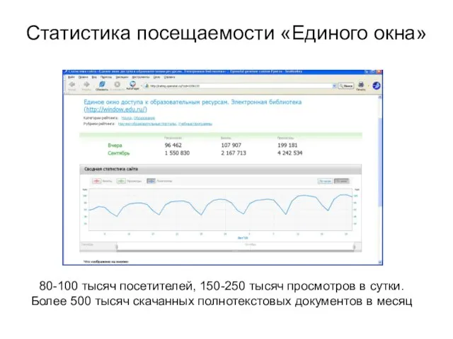 Статистика посещаемости «Единого окна» 80-100 тысяч посетителей, 150-250 тысяч просмотров в сутки.