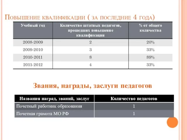 Повышение квалификации ( за последние 4 года) Звания, награды, заслуги педагогов