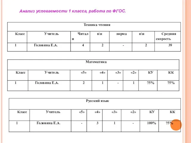 Анализ успеваемости 1 класса, работа по ФГОС.