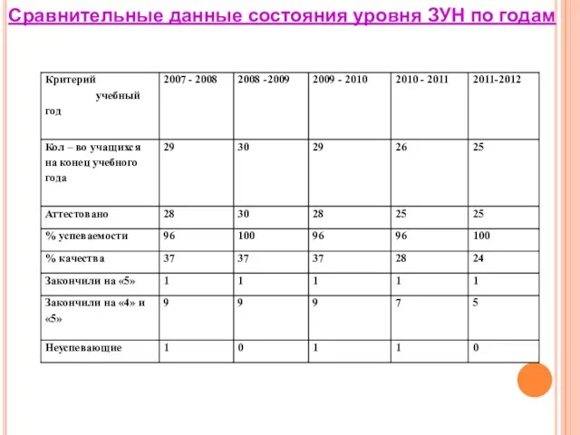 Сравнительные данные состояния уровня ЗУН по годам