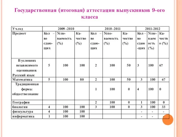 Государственная (итоговая) аттестация выпускников 9-ого класса