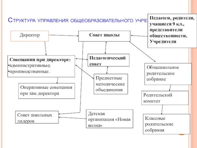 Структура управления общеобразовательного учреждения Совет школы Совещания при директоре: административные; производственные. Педагогический