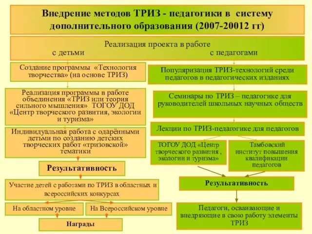 Внедрение методов ТРИЗ - педагогики в систему дополнительного образования (2007-20012 гг) Создание