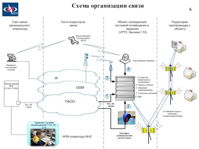 Схема организации связи 6